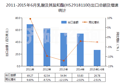 2011-2015年6月乳酸及其鹽和酯(HS29181100)出口總額及增速統(tǒng)計(jì)